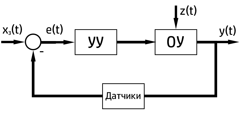 Структурная схема процесса