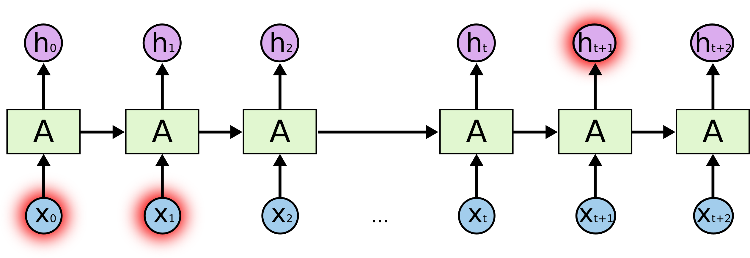 Рекуррентные нейронные. LSTM нейронная сеть. Рекуррентные нейронные сети LSTM. Двунаправленная LSTM нейронная сеть. Двунаправленные RNN.