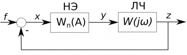 Структурная схема гармонически линеаризованной системы